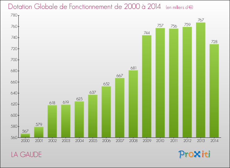 Evolution du montant de la Dotation Globale de Fonctionnement pour la commune de LA GAUDE de 2000 à 2014 Evolution du montant de la Dotation Globale de Fonctionnement pour LA GAUDE de 2000 à 2014