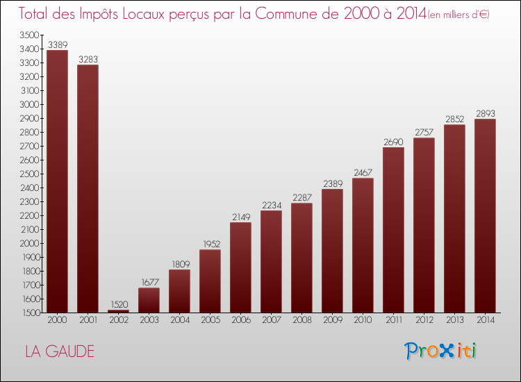 Evolution des Impôts Locaux pour la commune de LA GAUDE de 2000 à 2014 Evolution des Impôts Locaux pour LA GAUDE de 2000 à 2014