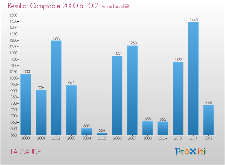 Evolution du résultat comptable pour la commune de LA GAUDE de 2000 à 2012 Evolution du résultat comptable pour LA GAUDE de 2000 à 2012