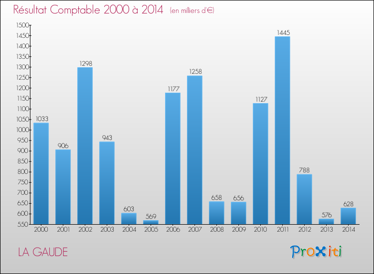Evolution du résultat comptable pour la commune de LA GAUDE de 2000 à 2014 Evolution du résultat comptable pour LA GAUDE de 2000 à 2014