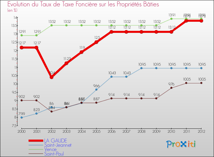 Evolution du taux de la taxe foncière sur le bati pour LA GAUDE et les communes proches de 2000 à 2012 Comparaison des taux de taxe foncière sur le bati pour LA GAUDE et les communes voisines de 2000 à 2012