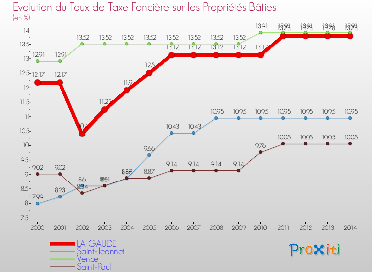 Evolution du taux de la taxe foncière sur le bati pour LA GAUDE et les communes proches de 2000 à 2014 Comparaison des taux de taxe foncière sur le bati pour LA GAUDE et les communes voisines de 2000 à 2014