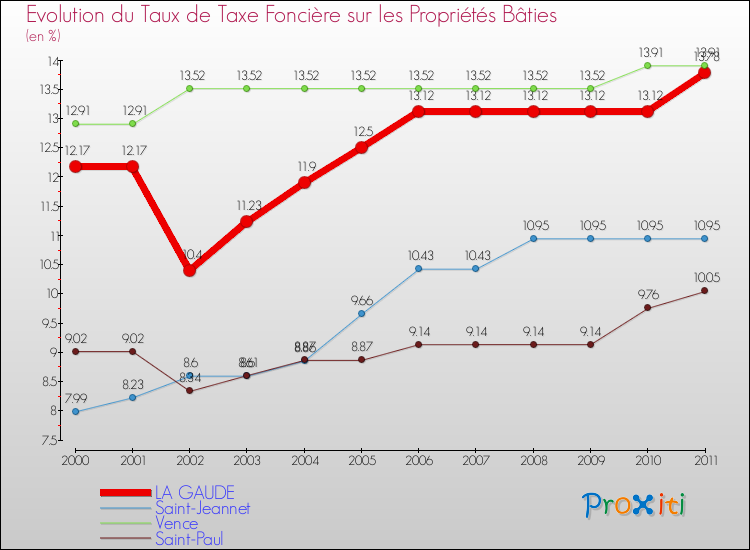 Evolution du taux de la taxe foncière sur le bati pour LA GAUDE et les communes proches Comparaison des taux de taxe foncière sur le bati pour LA GAUDE et les communes voisines