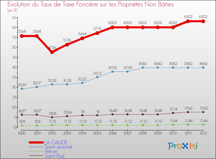 Evolution du taux de la taxe foncière sur les immeubles et terrains non batis pour LA GAUDE et les communes proches de 2000 à 2012 Comparaison des taux de la taxe foncière sur les immeubles et terrains non batis pour LA GAUDE et les communes voisines de 2000 à 2012