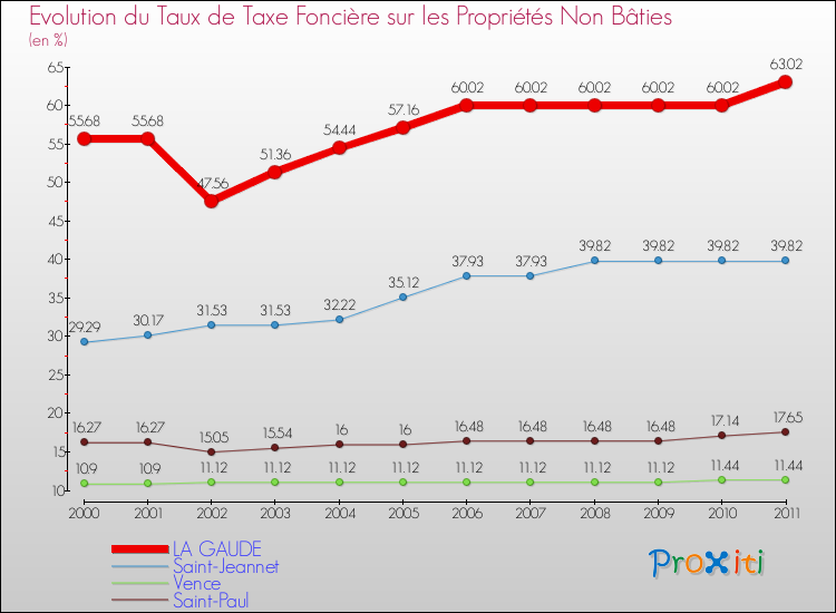 Evolution du taux de la taxe foncière sur les immeubles et terrains non batis pour LA GAUDE et les communes proches Comparaison des taux de la taxe foncière sur les immeubles et terrains non batis pour LA GAUDE et les communes voisines