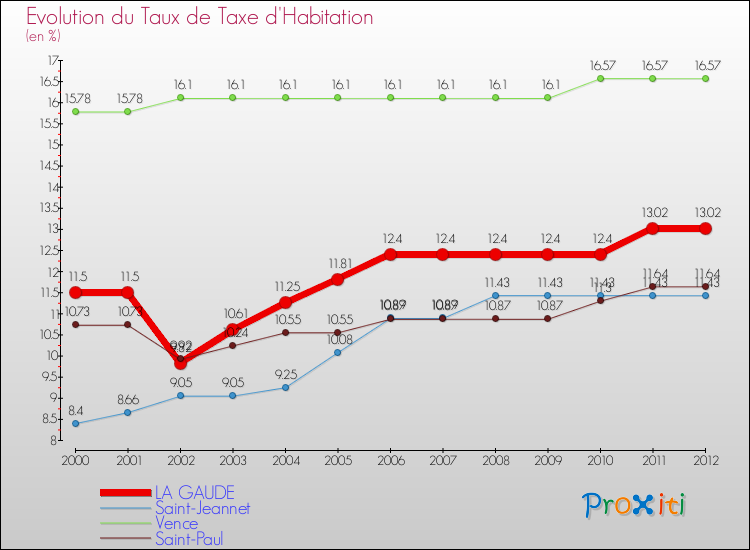 Evolution du taux de la taxe d'habitation pour LA GAUDE et les communes proches Comparaison des taux de la taxe d'habitation pour LA GAUDE et les communes voisines