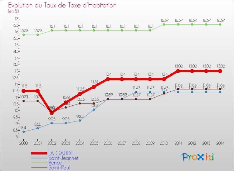 Evolution du taux de la taxe d'habitation pour LA GAUDE et les communes proches de 2000 à 2014 Comparaison des taux de la taxe d'habitation pour LA GAUDE et les communes voisines de 2000 à 2014