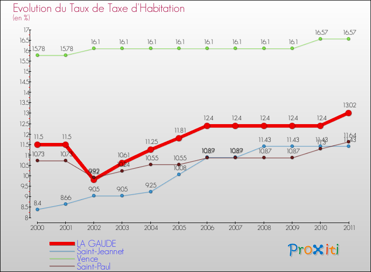 Evolution du taux de la taxe d'habitation pour LA GAUDE et les communes proches Comparaison des taux de la taxe d'habitation pour LA GAUDE et les communes voisines