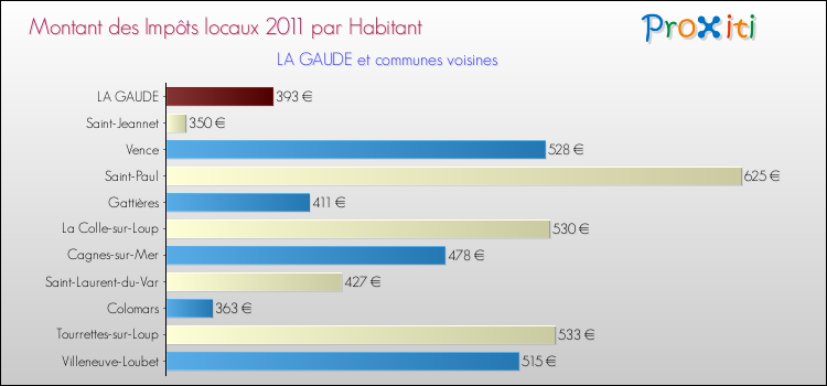 Montant des impôts locaux par Habitant pour LA GAUDE et les communes proches Comparaison des impôts locaux par habitant pour LA GAUDE et les communes voisines