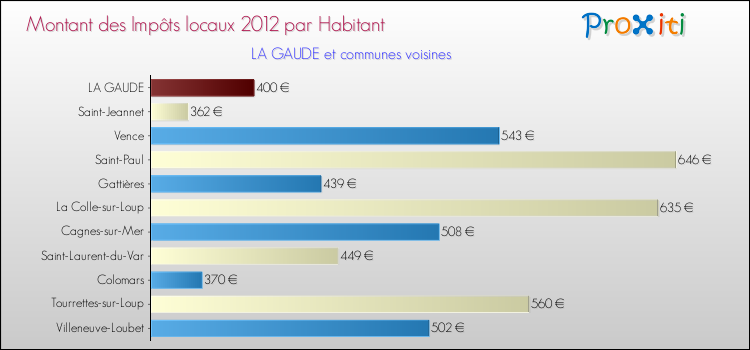 Montant des impôts locaux par Habitant pour LA GAUDE et les communes proches Comparaison des impôts locaux par habitant pour LA GAUDE et les communes voisines