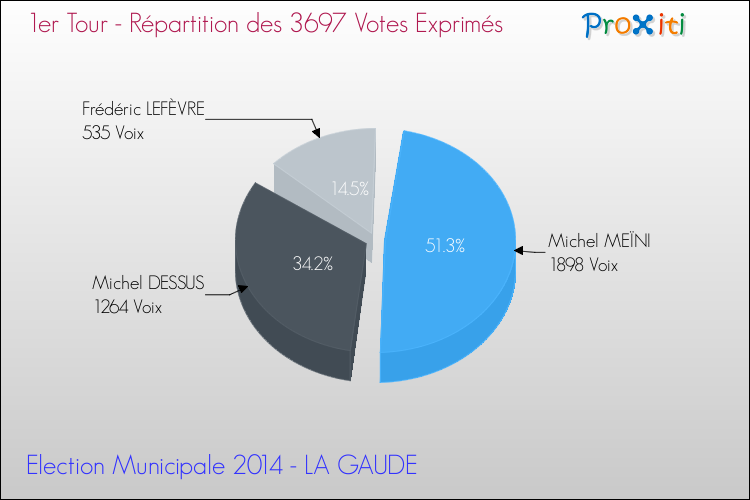Répartition des votes exprimés au 1er Tour des Elections Municipales 2014 de la commune de LA GAUDE Elections Municipales 2014 - Répartition des votes exprimés au 1er Tour pour la commune de LA GAUDE