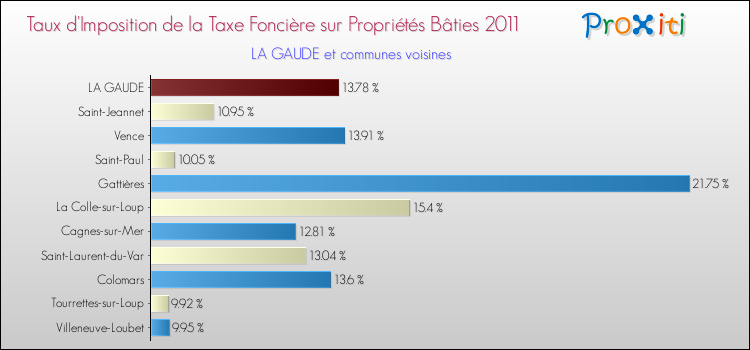 Taux d'imposition de la taxe foncière sur le bati 2011 pour LA GAUDE et les communes proches Comparaison des taux d'imposition de la taxe foncière sur le bati 2011 pour LA GAUDE et les communes voisines