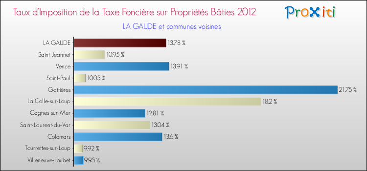 Taux d'imposition de la taxe foncière sur le bati 2012 pour LA GAUDE et les communes proches Comparaison des taux d'imposition de la taxe foncière sur le bati 2012 pour LA GAUDE et les communes voisines