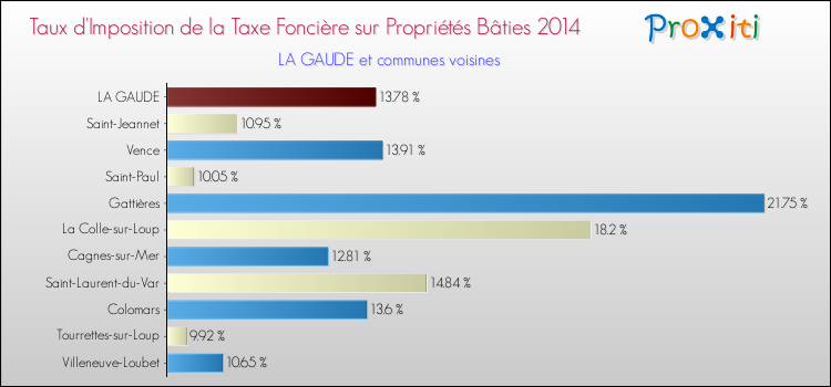 Taux d'imposition de la taxe foncière sur le bati 2014 pour LA GAUDE et les communes proches Comparaison des taux d'imposition de la taxe foncière sur le bati 2014 pour LA GAUDE et les communes voisines