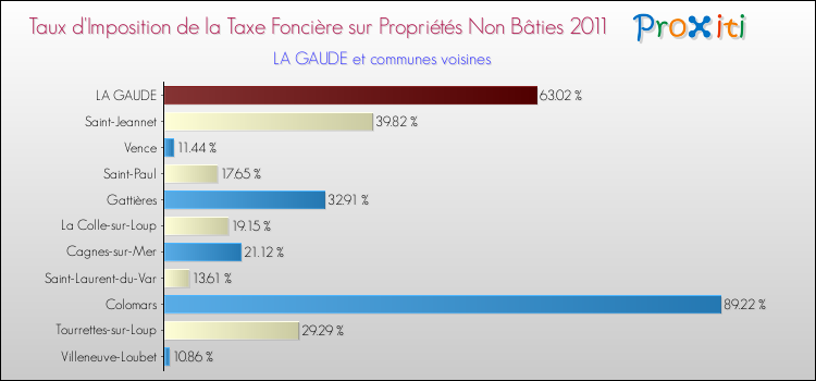 Taux d'imposition de la taxe foncière sur les immeubles et terrains non batis 2011 pour LA GAUDE et les communes proches Comparaison des taux d'imposition de la taxe foncière sur les immeubles et terrains non batis 2011 pour LA GAUDE et les communes voisines