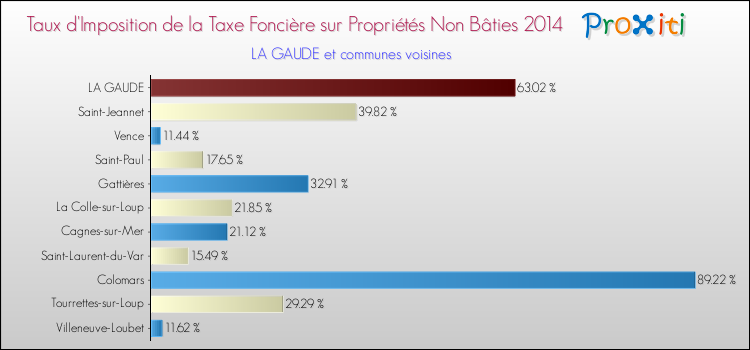 Taux d'imposition de la taxe foncière sur les immeubles et terrains non batis 2014 pour LA GAUDE et les communes proches Comparaison des taux d'imposition de la taxe foncière sur les immeubles et terrains non batis 2014 pour LA GAUDE et les communes voisines