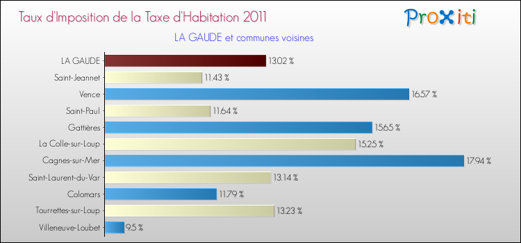 Taux d'imposition de la taxe d'habitation 2011 pour LA GAUDE et les communes proches Comparaison des taux d'imposition de la taxe d'habitation 2011 pour LA GAUDE et les communes voisines