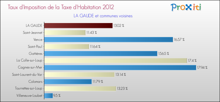 Taux d'imposition de la taxe d'habitation 2012 pour LA GAUDE et les communes proches Comparaison des taux d'imposition de la taxe d'habitation 2012 pour LA GAUDE et les communes voisines