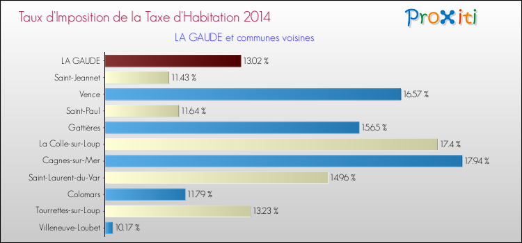 Taux d'imposition de la taxe d'habitation 2014 pour LA GAUDE et les communes proches Comparaison des taux d'imposition de la taxe d'habitation 2014 pour LA GAUDE et les communes voisines
