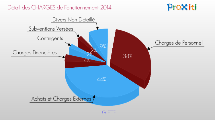 Décomposition des Charges de Fonctionnement 2014 de la commune de GILETTE Charges de Fonctionnement 2014 pour la commune de GILETTE