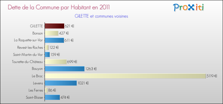 Dette par habitant de la commune en 2011 pour GILETTE et les communes proches Comparaison de la dette par habitant de la commune en 2011 pour GILETTE et les communes voisines