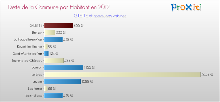 Dette par habitant de la commune en 2012 pour GILETTE et les communes proches Comparaison de la dette par habitant de la commune en 2012 pour GILETTE et les communes voisines