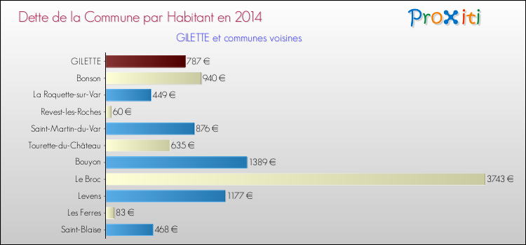 Dette par habitant de la commune en 2014 pour GILETTE et les communes proches Comparaison de la dette par habitant de la commune en 2014 pour GILETTE et les communes voisines