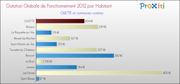 Montant des dotations globales de fonctionnement DGF par Habitant pour GILETTE et les communes proches Comparaison des des dotations globales de fonctionnement DGF par habitant pour GILETTE et les communes voisines