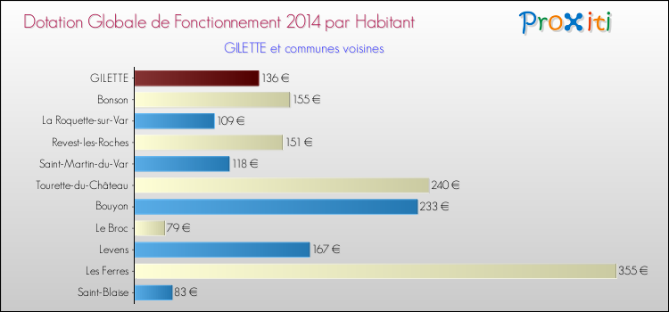 Montant des dotations globales de fonctionnement DGF par Habitant pour GILETTE et les communes proches en 2014. Comparaison des des dotations globales de fonctionnement DGF par habitant pour GILETTE et les communes voisines en 2014.