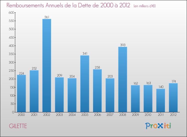 Evolution de l'annuité de la dette pour la commune de GILETTE de 2000 à 2012 Annuités de la dette pour GILETTE de 2000 à 2012