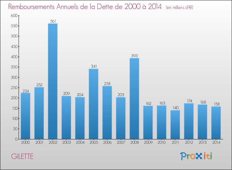 Evolution de l'annuité de la dette pour la commune de GILETTE de 2000 à 2014 Annuités de la dette pour GILETTE de 2000 à 2014
