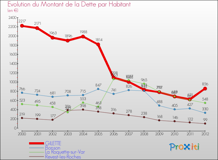 Evolution de la dette par habitant pour la commune de GILETTE et les communes proches de 2000 à 2012 Comparaison de la dette par habitant pour GILETTE et les communes voisines de 2000 à 2012