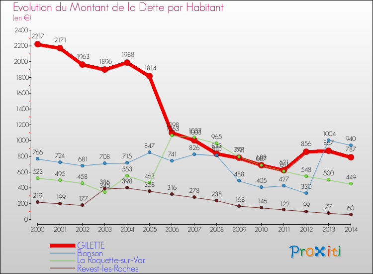 Evolution de la dette par habitant pour la commune de GILETTE et les communes proches de 2000 à 2014 Comparaison de la dette par habitant pour GILETTE et les communes voisines de 2000 à 2014