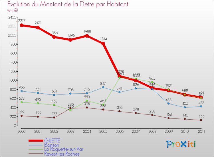 Evolution de la dette par habitant pour la commune de GILETTE et les communes proches Comparaison de la dette par habitant pour GILETTE et les communes voisines