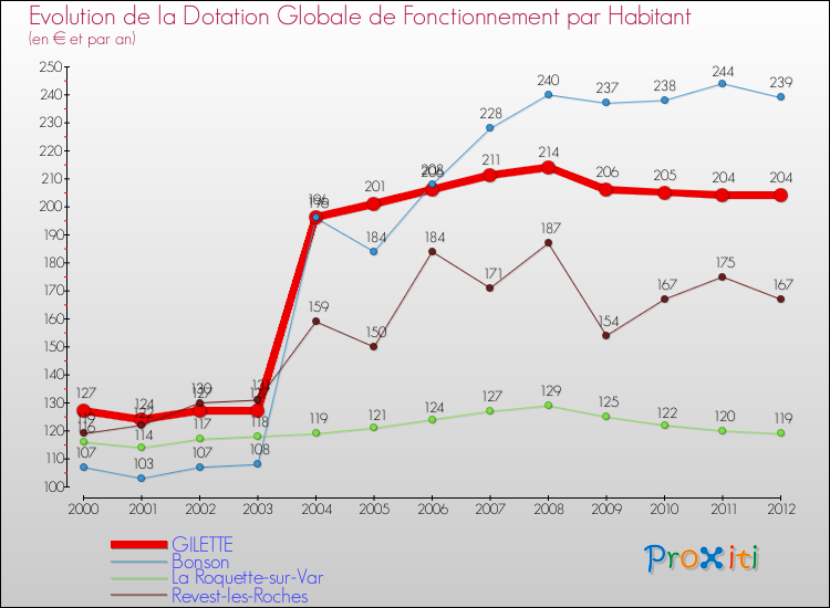 Evolution et montant de la dotation globale de fonctionnement par Habitant pour GILETTE et les communes proches Comparaison des dotations globales de fonctionnement par habitant pour GILETTE et les communes voisines