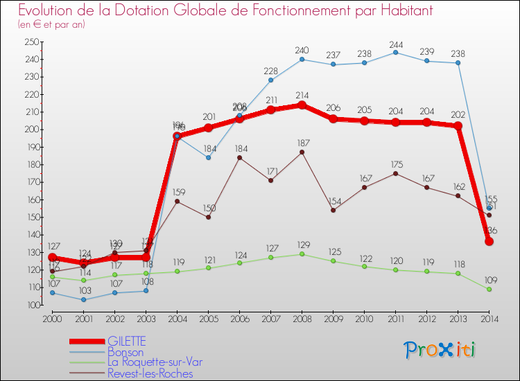 Evolution et montant de la dotation globale de fonctionnement par Habitant pour GILETTE et les communes proches de 2000 à 2014. Comparaison des dotations globales de fonctionnement par habitant pour GILETTE et les communes voisines de 2000 à 2014.