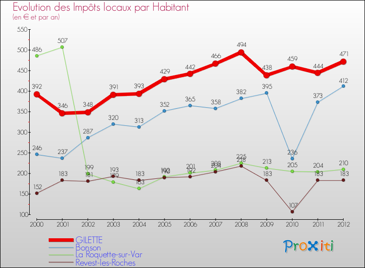 Evolution et montant des impôts locaux par Habitant pour GILETTE et les communes proches Comparaison des impôts locaux par habitant pour GILETTE et les communes voisines