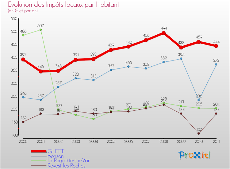 Evolution et montant des impôts locaux par Habitant pour GILETTE et les communes proches Comparaison des impôts locaux par habitant pour GILETTE et les communes voisines