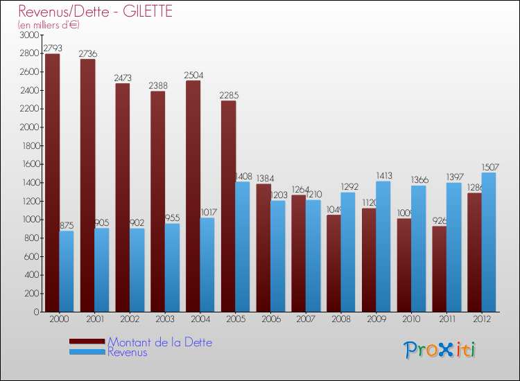 Evolution comparée de la dette et des revenus pour la commune de GILETTE de 2000 à 2012 Comparaison de la dette et des revenus pour GILETTE de 2000 à 2012