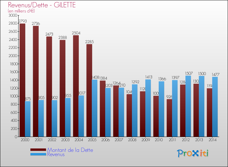 Evolution comparée de la dette et des revenus pour la commune de GILETTE de 2000 à 2014 Comparaison de la dette et des revenus pour GILETTE de 2000 à 2014