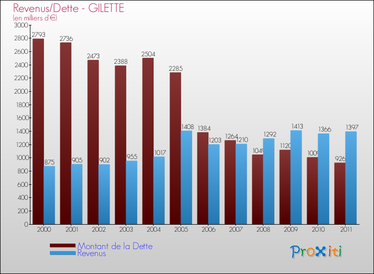 Evolution comparée de la dette et des revenus pour la commune de GILETTE de 2000 à 2011 Comparaison de la dette et des revenus pour GILETTE de 2000 à 2011