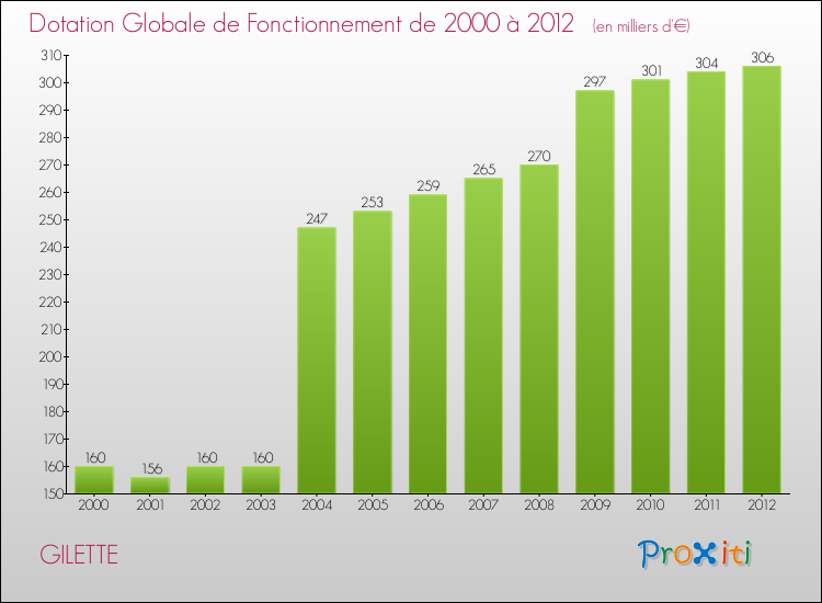 Evolution du montant de la Dotation Globale de Fonctionnement pour la commune de GILETTE de 2000 à 2012 Evolution du montant de la Dotation Globale de Fonctionnement pour GILETTE de 2000 à 2012