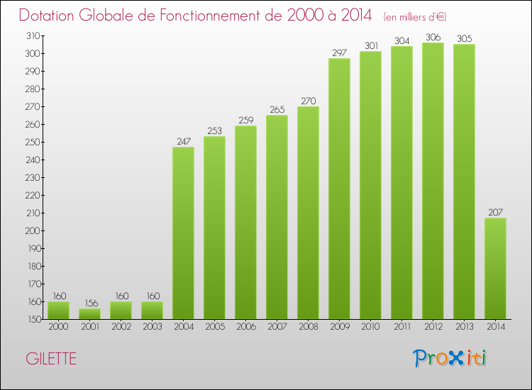 Evolution du montant de la Dotation Globale de Fonctionnement pour la commune de GILETTE de 2000 à 2014 Evolution du montant de la Dotation Globale de Fonctionnement pour GILETTE de 2000 à 2014
