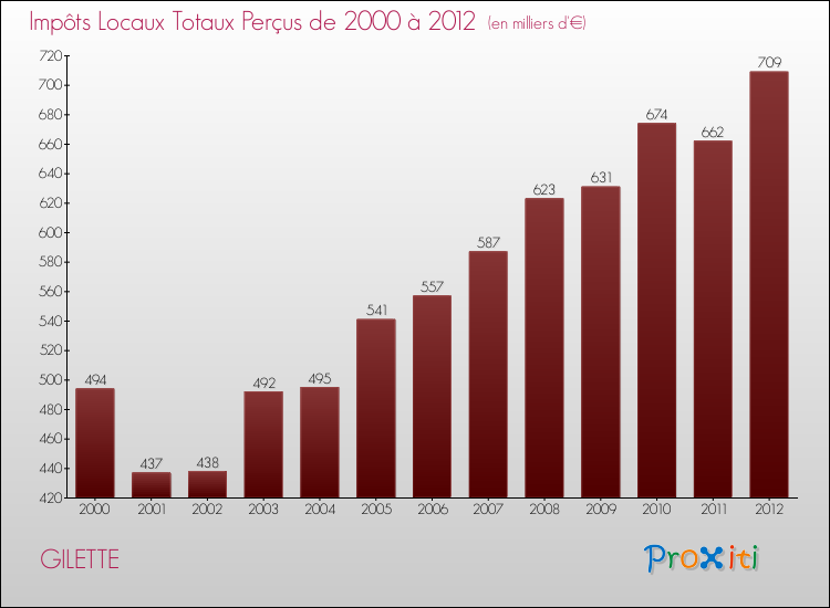 Evolution des Impôts Locaux pour la commune de GILETTE de 2000 à 2012 Evolution des Impôts Locaux pour GILETTE de 2000 à 2012