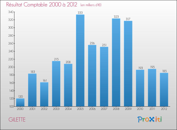 Evolution du résultat comptable pour la commune de GILETTE de 2000 à 2012 Evolution du résultat comptable pour GILETTE de 2000 à 2012