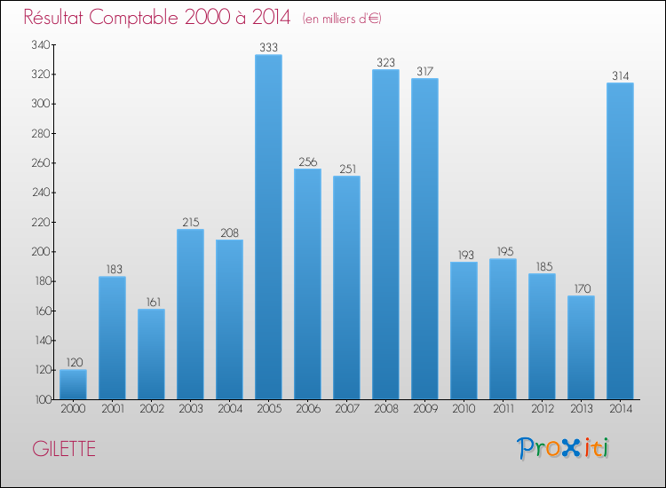 Evolution du résultat comptable pour la commune de GILETTE de 2000 à 2014 Evolution du résultat comptable pour GILETTE de 2000 à 2014