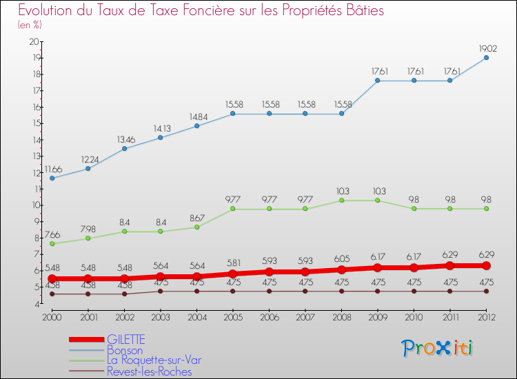 Evolution du taux de la taxe foncière sur le bati pour GILETTE et les communes proches de 2000 à 2012 Comparaison des taux de taxe foncière sur le bati pour GILETTE et les communes voisines de 2000 à 2012