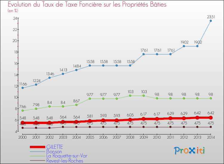 Evolution du taux de la taxe foncière sur le bati pour GILETTE et les communes proches de 2000 à 2014 Comparaison des taux de taxe foncière sur le bati pour GILETTE et les communes voisines de 2000 à 2014