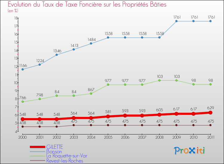 Evolution du taux de la taxe foncière sur le bati pour GILETTE et les communes proches Comparaison des taux de taxe foncière sur le bati pour GILETTE et les communes voisines