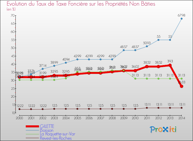 Evolution du taux de la taxe foncière sur les immeubles et terrains non batis pour GILETTE et les communes proches de 2000 à 2014 Comparaison des taux de la taxe foncière sur les immeubles et terrains non batis pour GILETTE et les communes voisines de 2000 à 2014